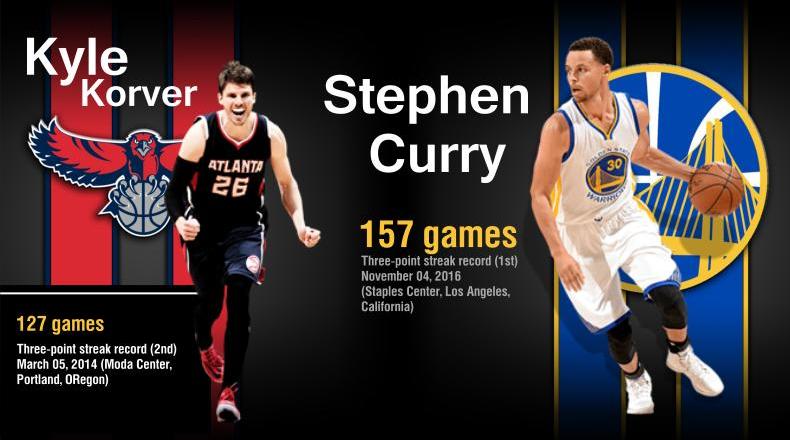 Curry's streak is more 30 games than Kyle Korver's