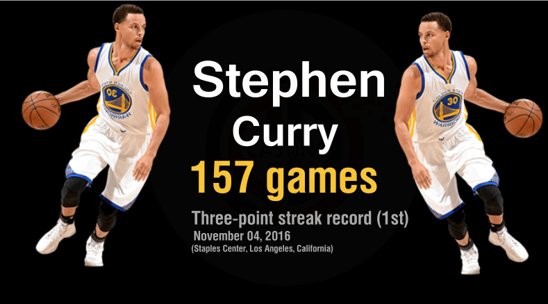 Lakers end Curry's three-point streak record