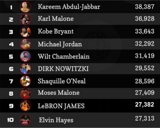 Lebron James on top 10 scoring leader of all time