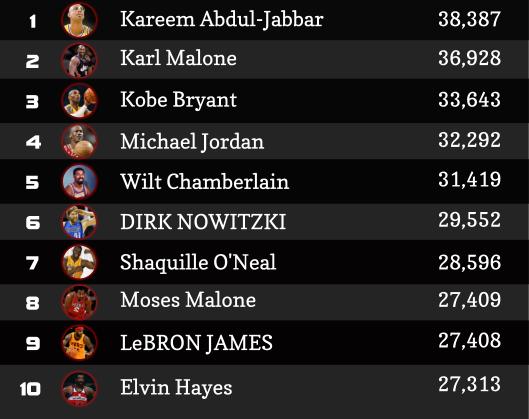 Lebron James just behind by one point against Moses Malone