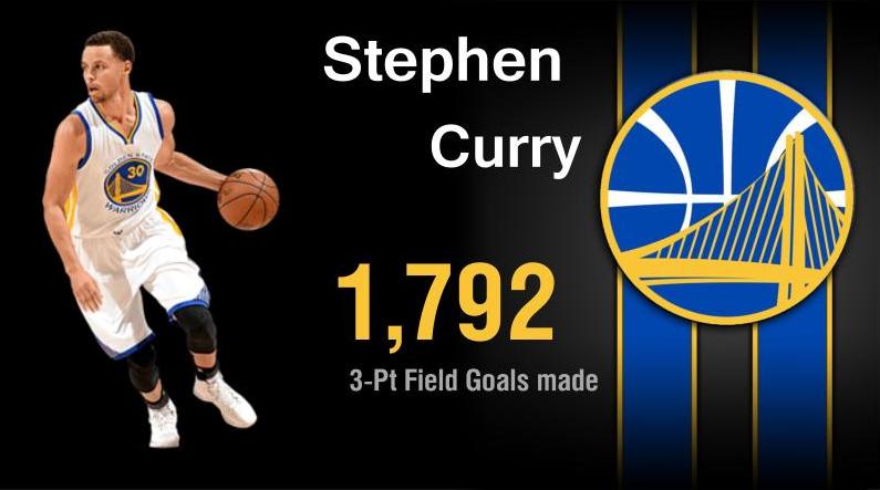 Stephen  Curry surpassed Rashard Lewis in three-point category of all time