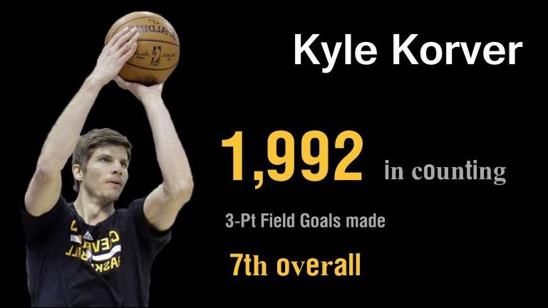 Kyle Korver moved 7th spot as he surpassed Jason Kidd in Three-Point Leader
