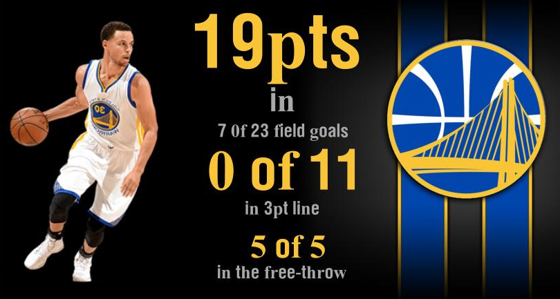 Stephen Curry went 0 of 11 in beyond the arc, Warriors defeated Philadelpia 76ers despite Curry's struggles