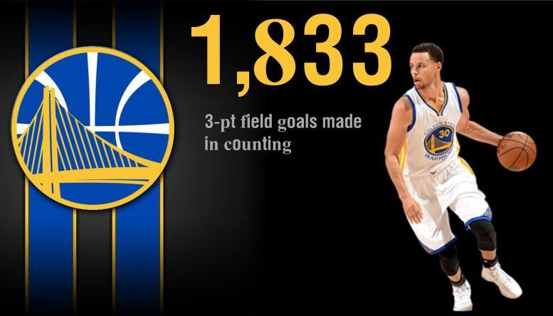 Stephen Curry moved into 10th place in three-point leader of all time