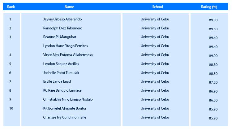 Top 10 successful examine for the latest Naval Architect and Marine Engineer all from University of Cebu