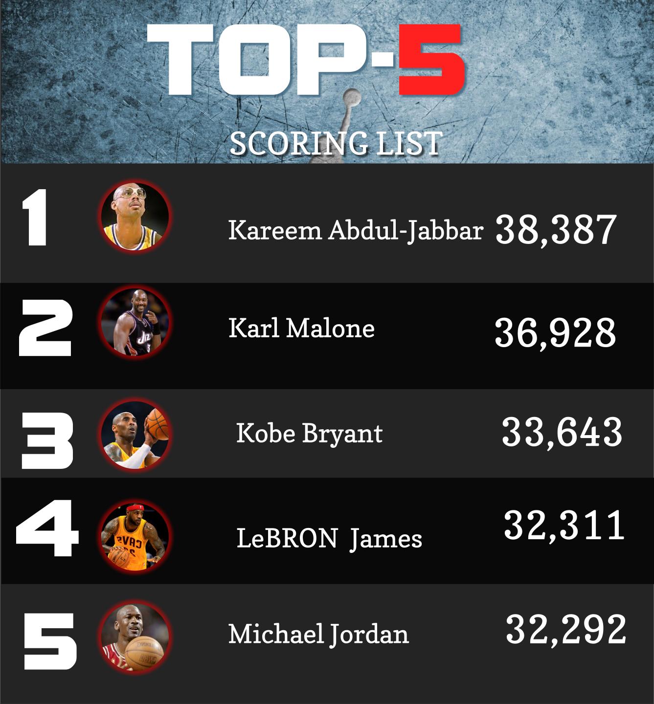 Lebron James surpassed Michael Jordan career points