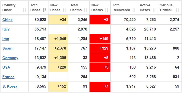 Italy could be the highest fatalities of Corona Virus 'Covid-19' 