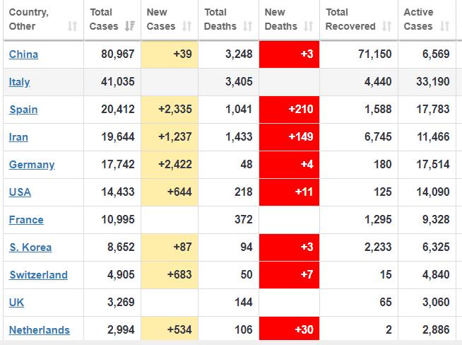 Italy's total death of Corona Virus 'Covid-19' surpasses China