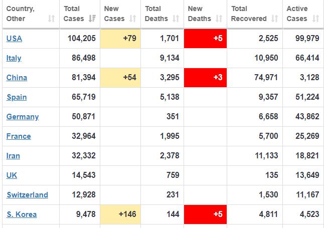 Italy's death toll continues to rise as 919 recorded in a day