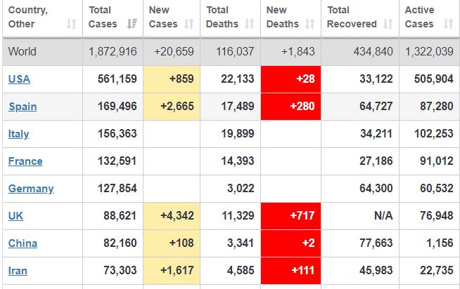 U.S has the most Covid-19 deaths in the World surpasses Italy